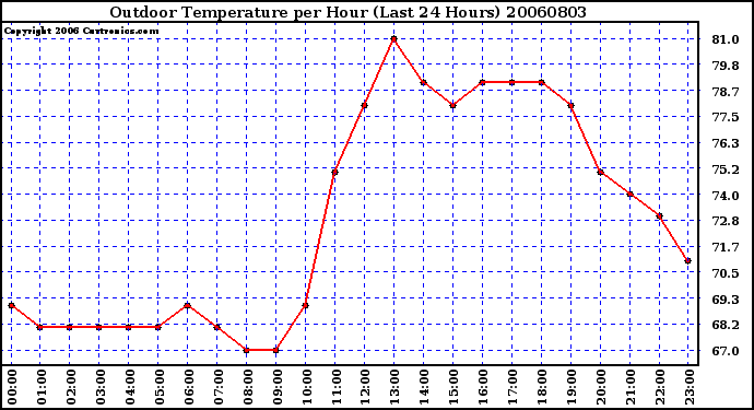 Milwaukee Weather Outdoor Temperature per Hour (Last 24 Hours)