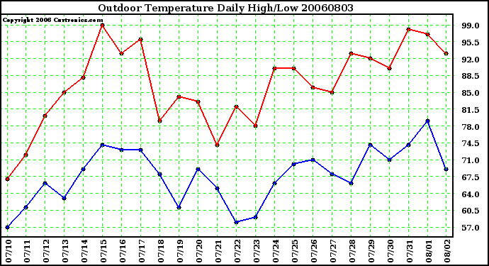 Milwaukee Weather Outdoor Temperature Daily High/Low