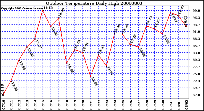 Milwaukee Weather Outdoor Temperature Daily High