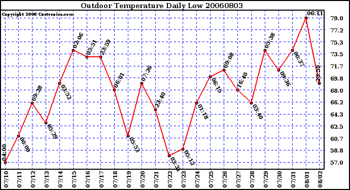 Milwaukee Weather Outdoor Temperature Daily Low