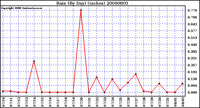 Milwaukee Weather Rain (By Day) (inches)