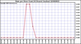 Milwaukee Weather Rain per Hour (Last 24 Hours) (inches)