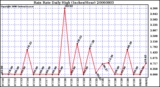 Milwaukee Weather Rain Rate Daily High (Inches/Hour)