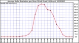 Milwaukee Weather Average Solar Radiation per Hour W/m2 (Last 24 Hours)