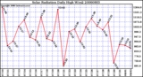 Milwaukee Weather Solar Radiation Daily High W/m2