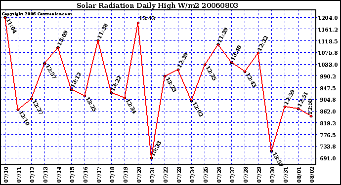 Milwaukee Weather Solar Radiation Daily High W/m2