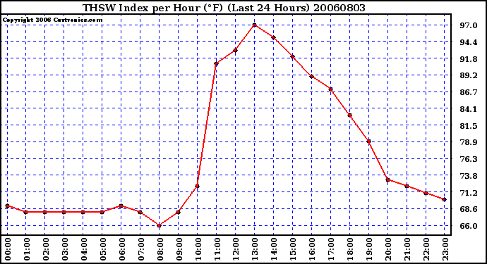 Milwaukee Weather THSW Index per Hour (F) (Last 24 Hours)