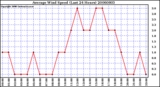 Milwaukee Weather Average Wind Speed (Last 24 Hours)