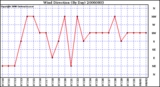 Milwaukee Weather Wind Direction (By Day)