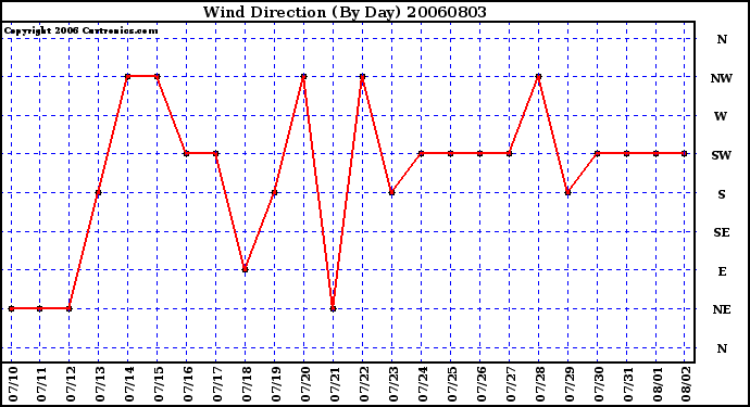 Milwaukee Weather Wind Direction (By Day)