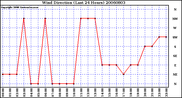 Milwaukee Weather Wind Direction (Last 24 Hours)