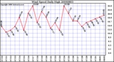 Milwaukee Weather Wind Speed Daily High