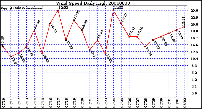 Milwaukee Weather Wind Speed Daily High