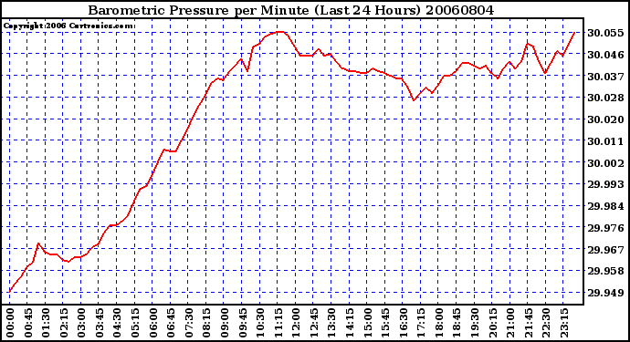 Milwaukee Weather Barometric Pressure per Minute (Last 24 Hours)