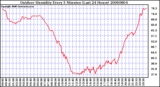 Milwaukee Weather Outdoor Humidity Every 5 Minutes (Last 24 Hours)