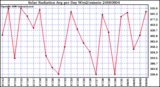 Milwaukee Weather Solar Radiation Avg per Day W/m2/minute