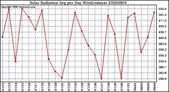 Milwaukee Weather Solar Radiation Avg per Day W/m2/minute