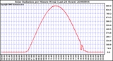 Milwaukee Weather Solar Radiation per Minute W/m2 (Last 24 Hours)