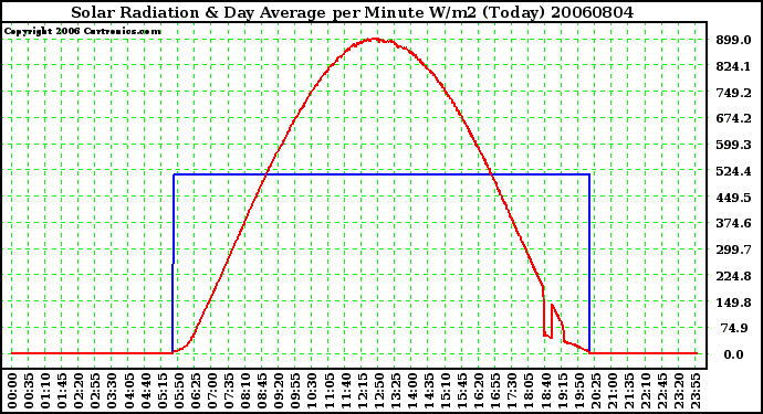 Milwaukee Weather Solar Radiation & Day Average per Minute W/m2 (Today)