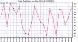 Milwaukee Weather Solar Radiation per Day KW/m2