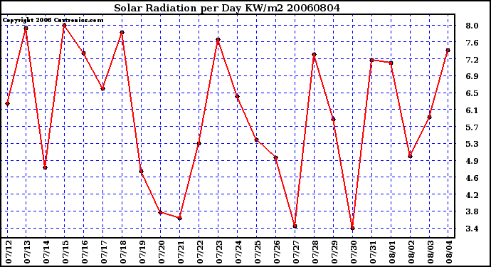 Milwaukee Weather Solar Radiation per Day KW/m2