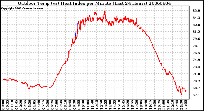 Milwaukee Weather Outdoor Temp (vs) Heat Index per Minute (Last 24 Hours)