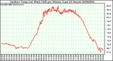 Milwaukee Weather Outdoor Temp (vs) Wind Chill per Minute (Last 24 Hours)