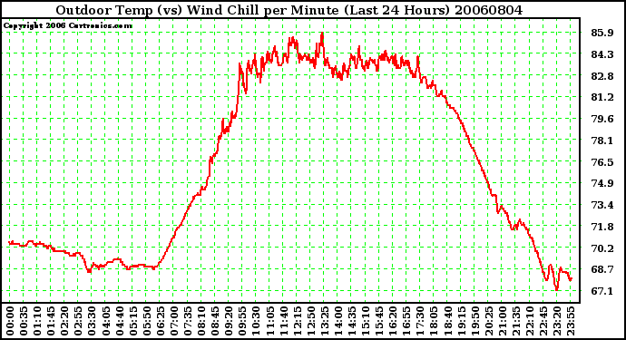 Milwaukee Weather Outdoor Temp (vs) Wind Chill per Minute (Last 24 Hours)