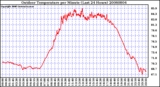 Milwaukee Weather Outdoor Temperature per Minute (Last 24 Hours)