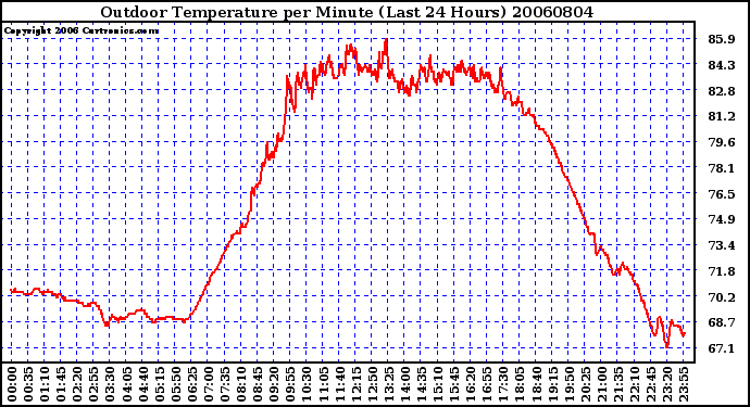 Milwaukee Weather Outdoor Temperature per Minute (Last 24 Hours)