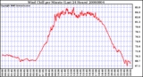Milwaukee Weather Wind Chill per Minute (Last 24 Hours)