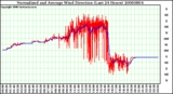 Milwaukee Weather Normalized and Average Wind Direction (Last 24 Hours)