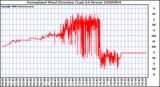 Milwaukee Weather Normalized Wind Direction (Last 24 Hours)