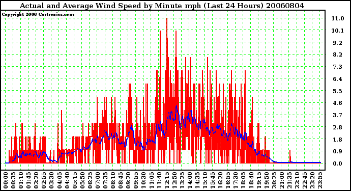 Milwaukee Weather Actual and Average Wind Speed by Minute mph (Last 24 Hours)