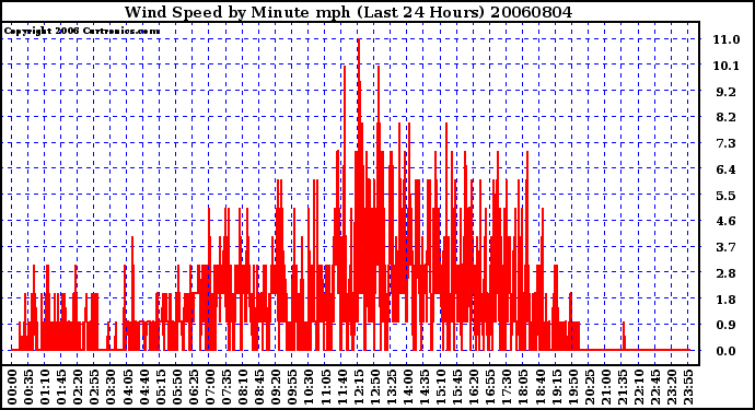 Milwaukee Weather Wind Speed by Minute mph (Last 24 Hours)