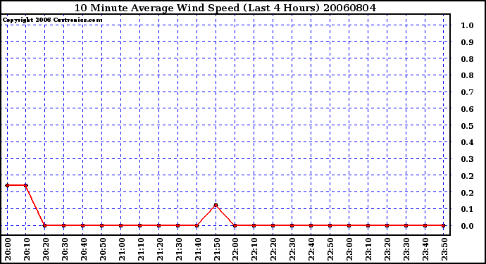 Milwaukee Weather 10 Minute Average Wind Speed (Last 4 Hours)