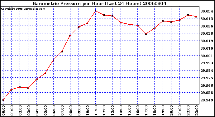 Milwaukee Weather Barometric Pressure per Hour (Last 24 Hours)