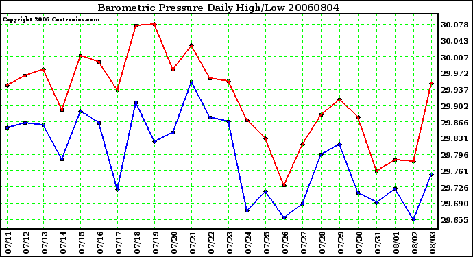 Milwaukee Weather Barometric Pressure Daily High/Low