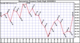 Milwaukee Weather Barometric Pressure Daily High