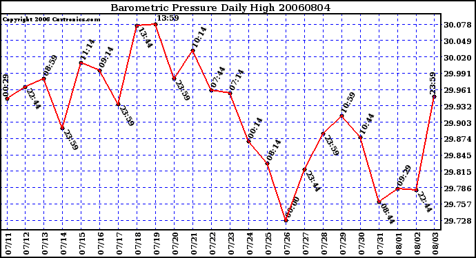 Milwaukee Weather Barometric Pressure Daily High