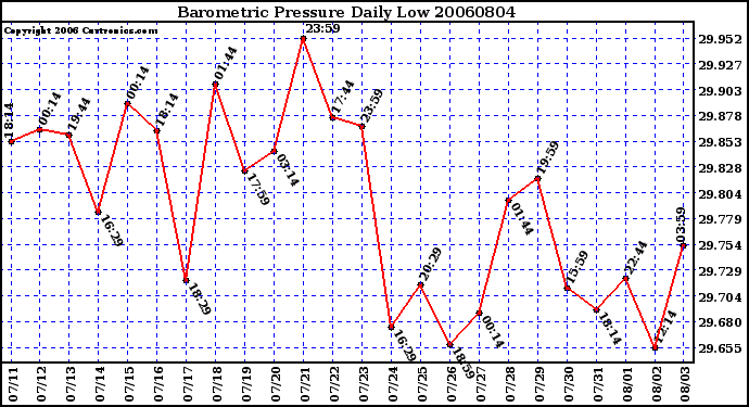 Milwaukee Weather Barometric Pressure Daily Low