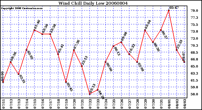 Milwaukee Weather Wind Chill Daily Low