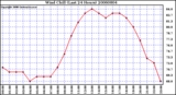 Milwaukee Weather Wind Chill (Last 24 Hours)