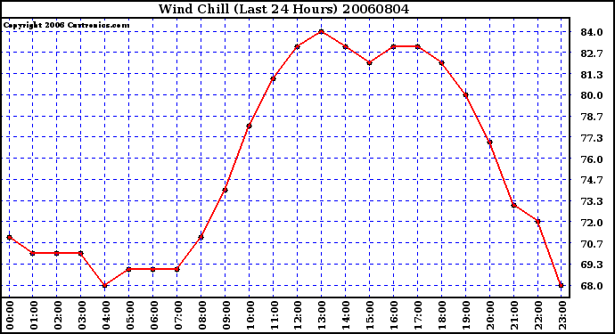 Milwaukee Weather Wind Chill (Last 24 Hours)