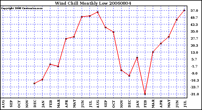 Milwaukee Weather Wind Chill Monthly Low