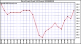 Milwaukee Weather Dew Point (Last 24 Hours)