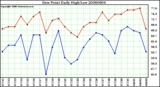 Milwaukee Weather Dew Point Daily High/Low