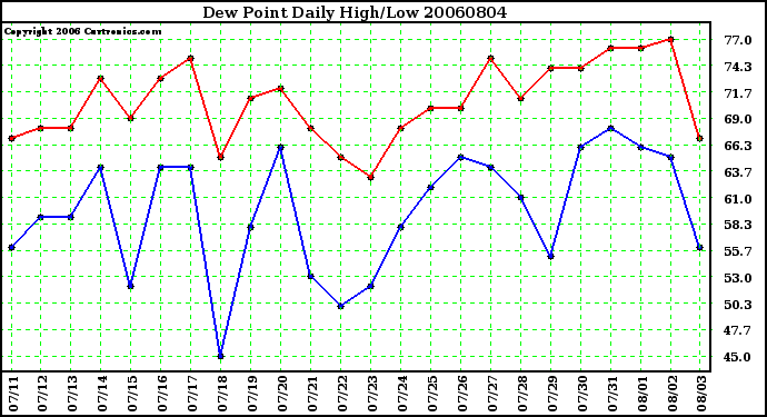 Milwaukee Weather Dew Point Daily High/Low