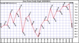 Milwaukee Weather Dew Point Daily High