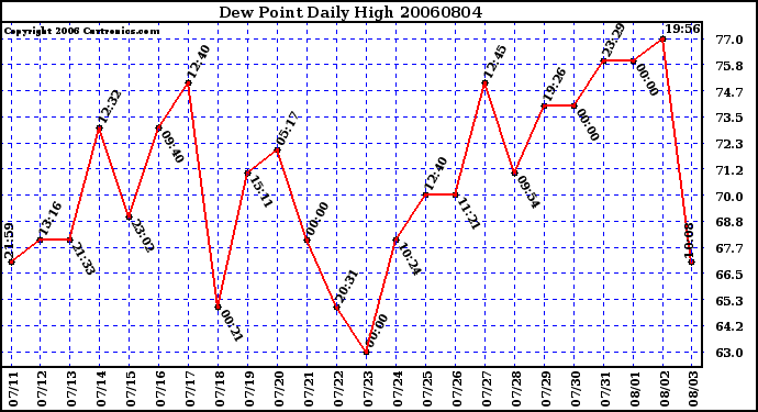 Milwaukee Weather Dew Point Daily High